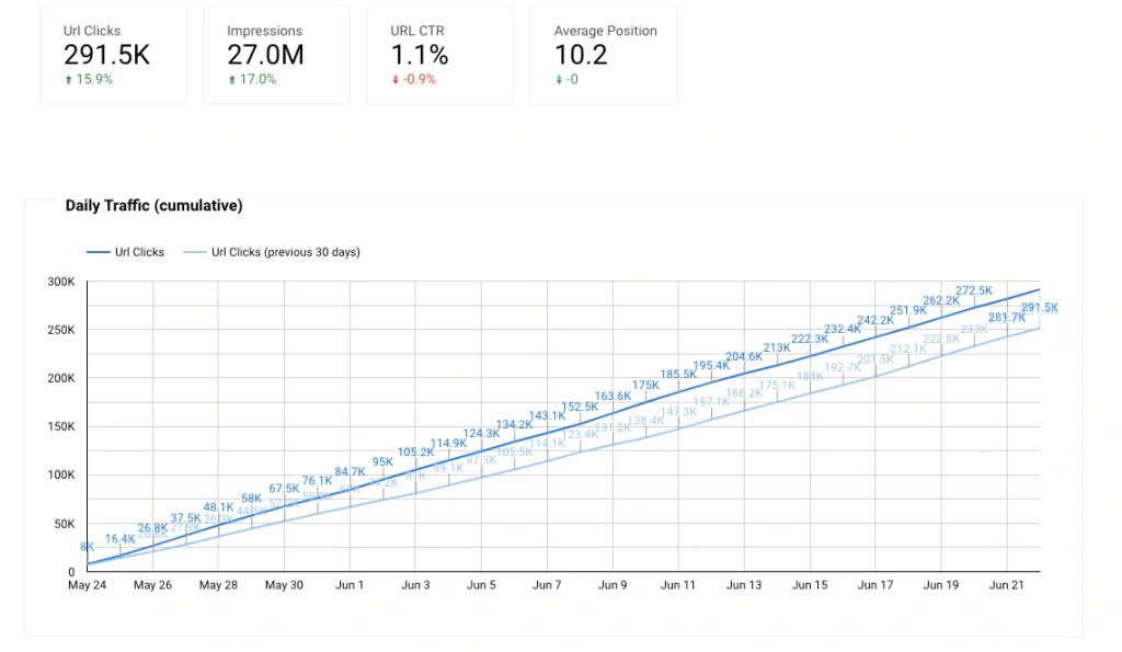 Graph showing daily cumulative traffic for a jewelry website