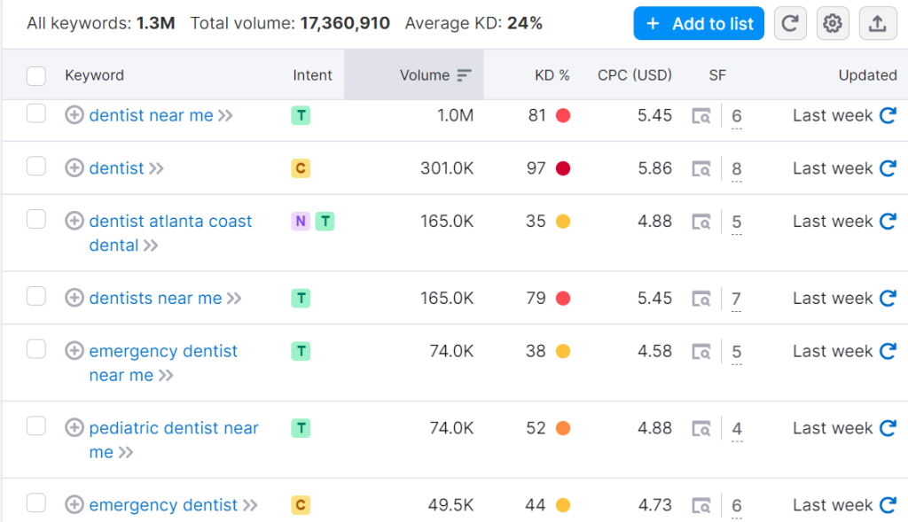 SEO keywords for dentists