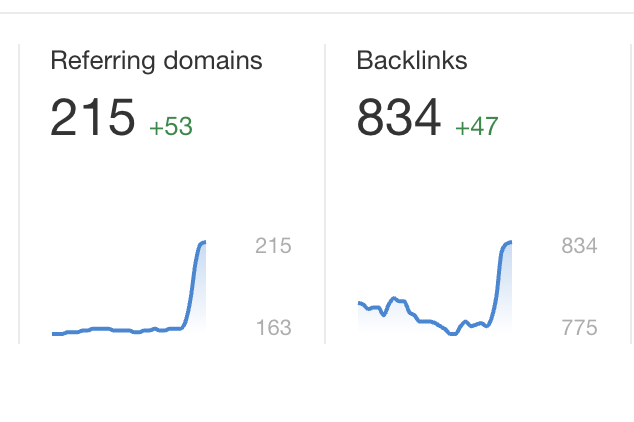 backlink and referring domain spiking in Ahrefs