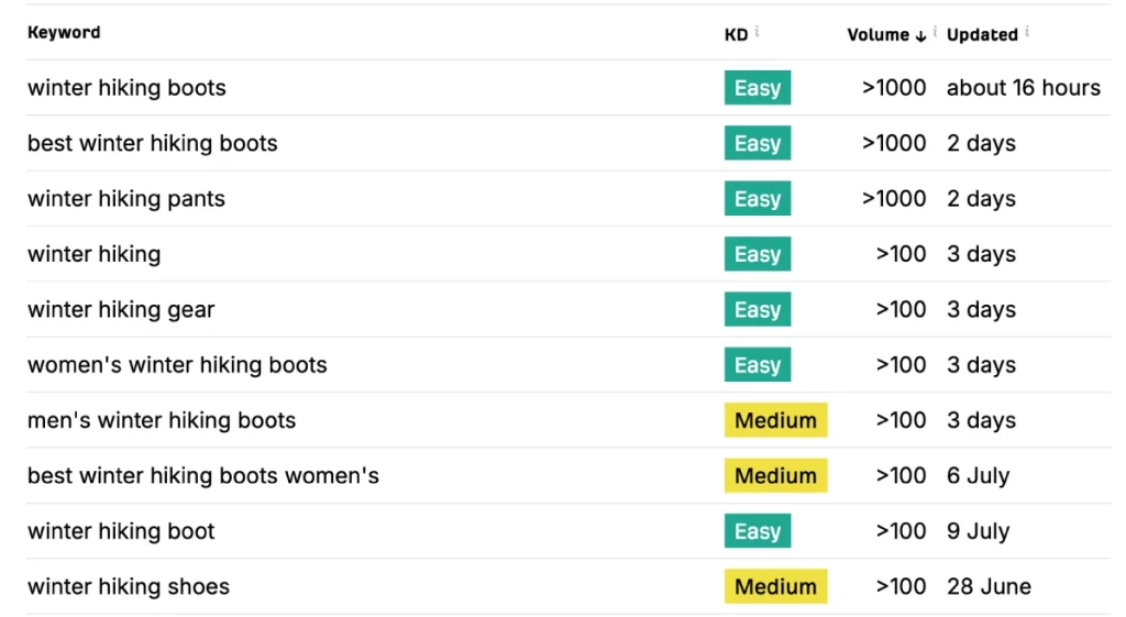 example of keyword research for "winter hiking"