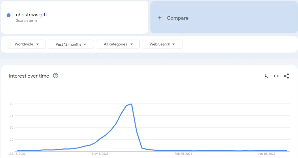 Google Trends on Christmas Gift