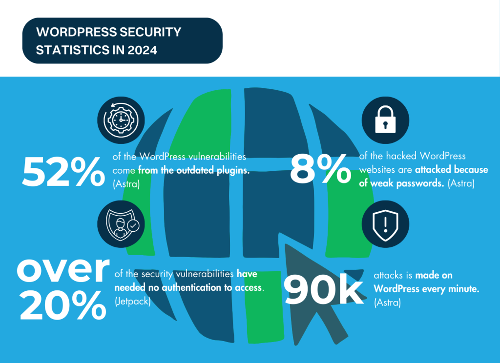 wordpress security statistics in 2024