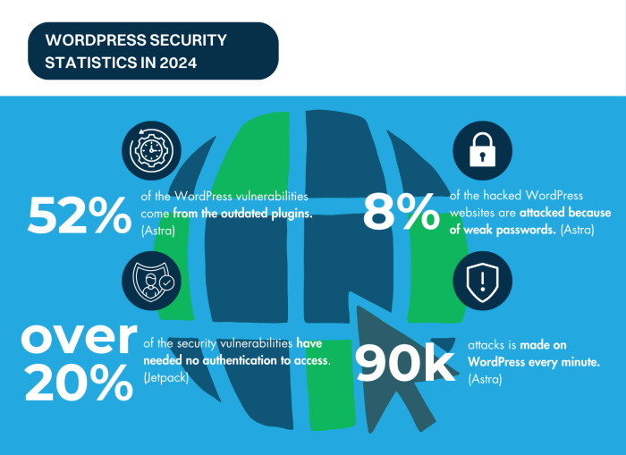 50 WordPress Security Statistics Over the Years (2021-2024)
