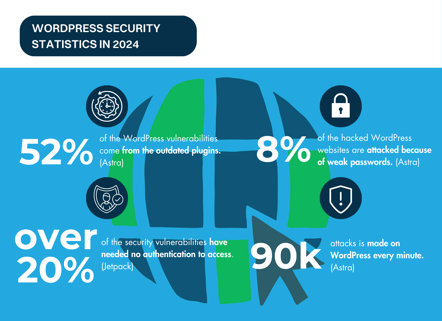50 WordPress Security Statistics Over the Years (2021-2024)