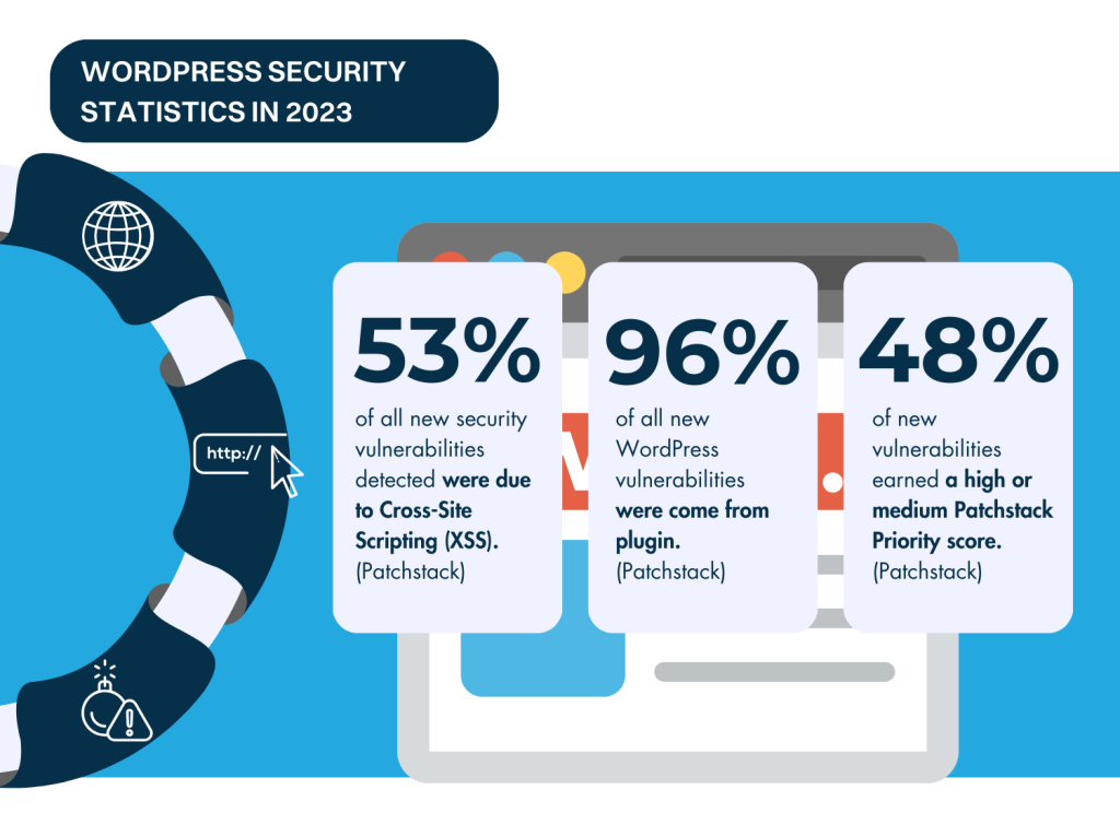 wordpress security statistics in 2023