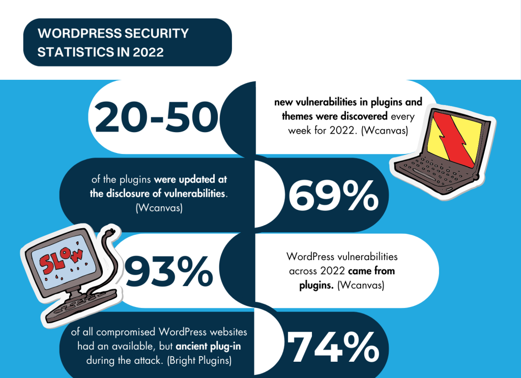 wordpress security statistics in 2022