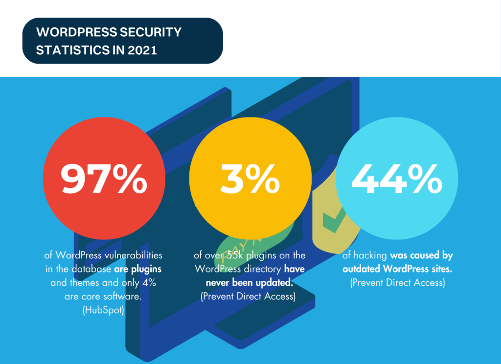 wordpress security statistics in 2021