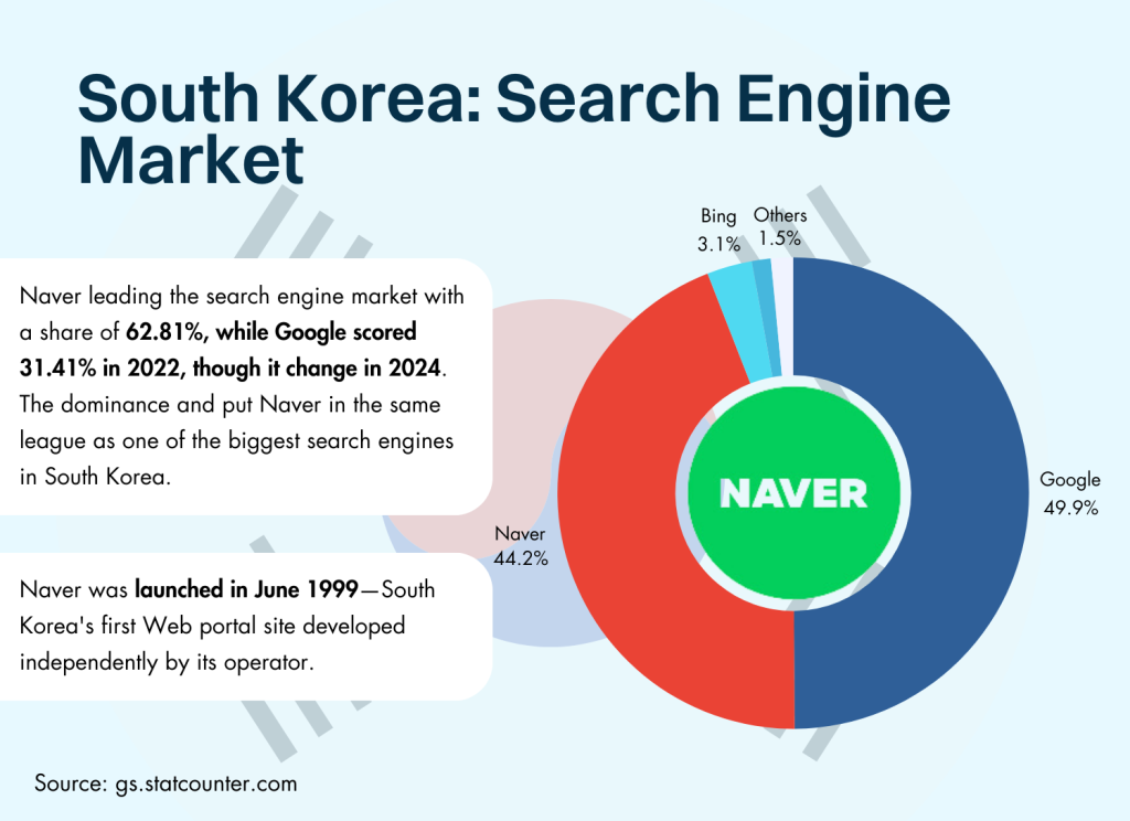 south korea's search engine market infographics