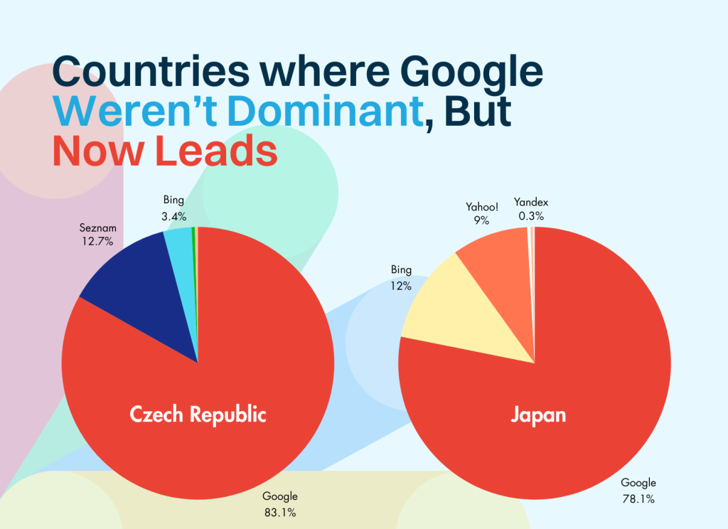 countries where google weren't dominant, but now leads infographics