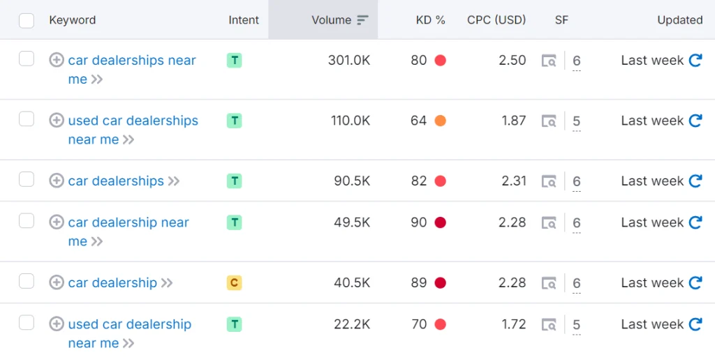 seo keywords for car dealerships