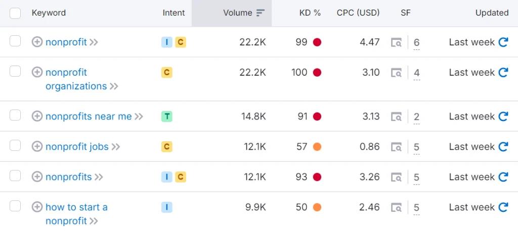 seo keywords for nonprofits