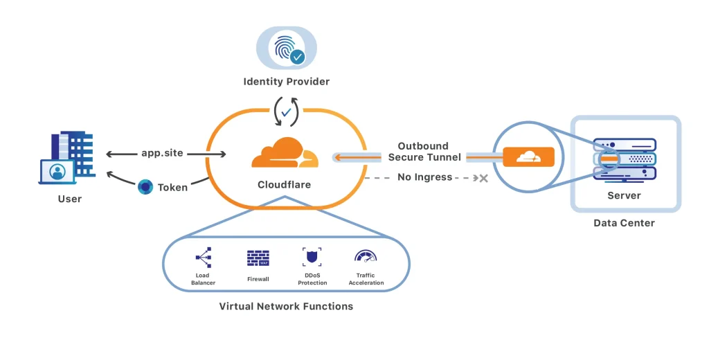 cloudfare network diagram