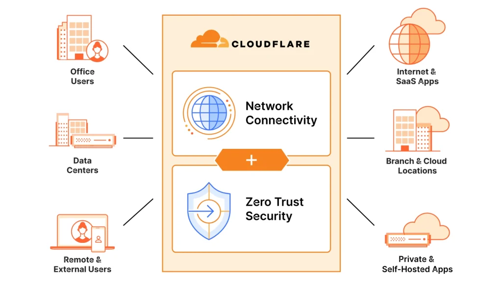 how does cloudflare work